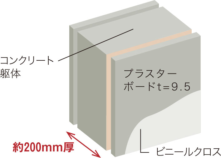 遮音性に優れた厚さ約200mmの戸界壁