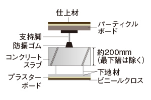 二重床・二重天井