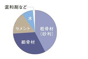 コンクリートの強度/水・セメント比50%以下