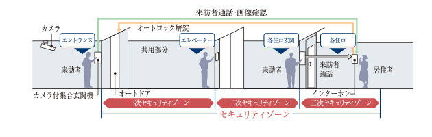 トリプルセキュリティ採用