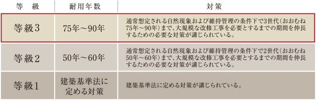 「等級3」の劣化対策等級※を取得予定
