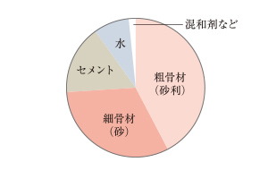 コンクリートの強度/
水・セメント比50%以下