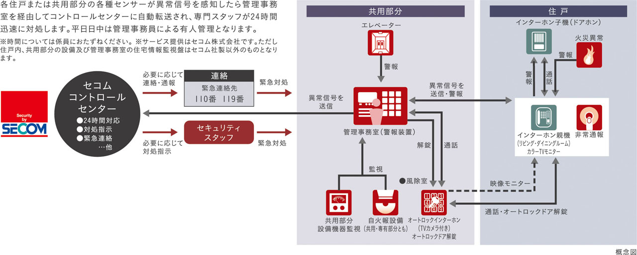 セコムセキュリティシステム(24時間遠隔監視システム)