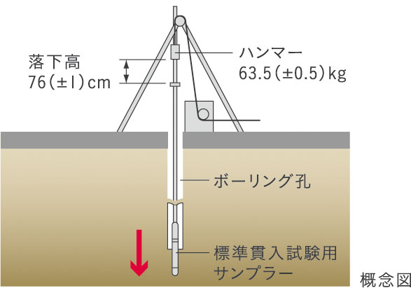 地盤調査
