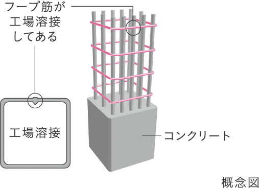 溶接閉鎖型フープ筋