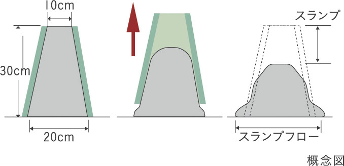 コンクリートスランプ試験