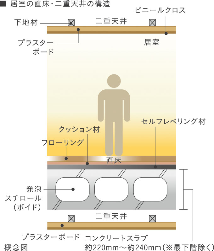 直床・二重天井