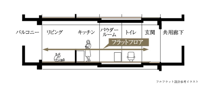 フルフラット設計