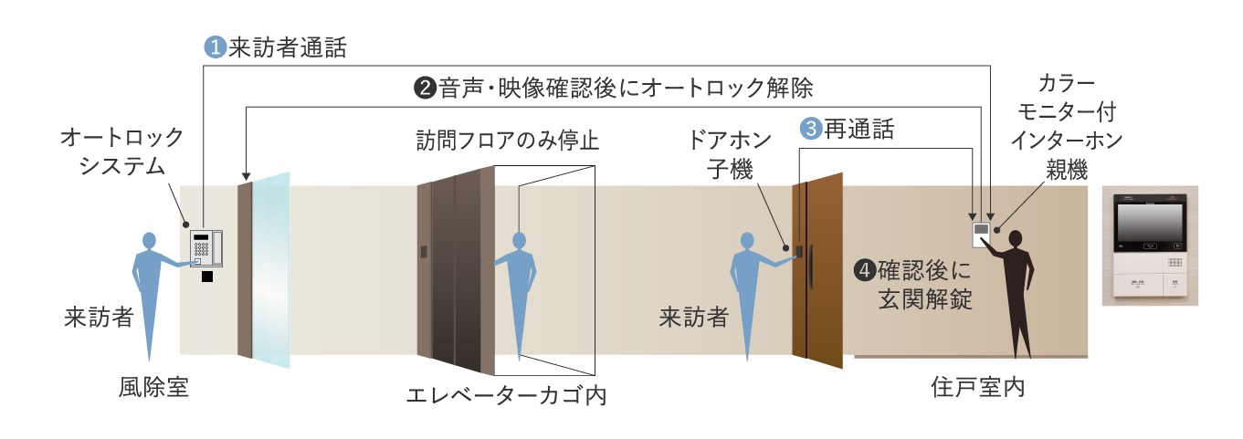 トリプルセキュリティ オートロックシステム