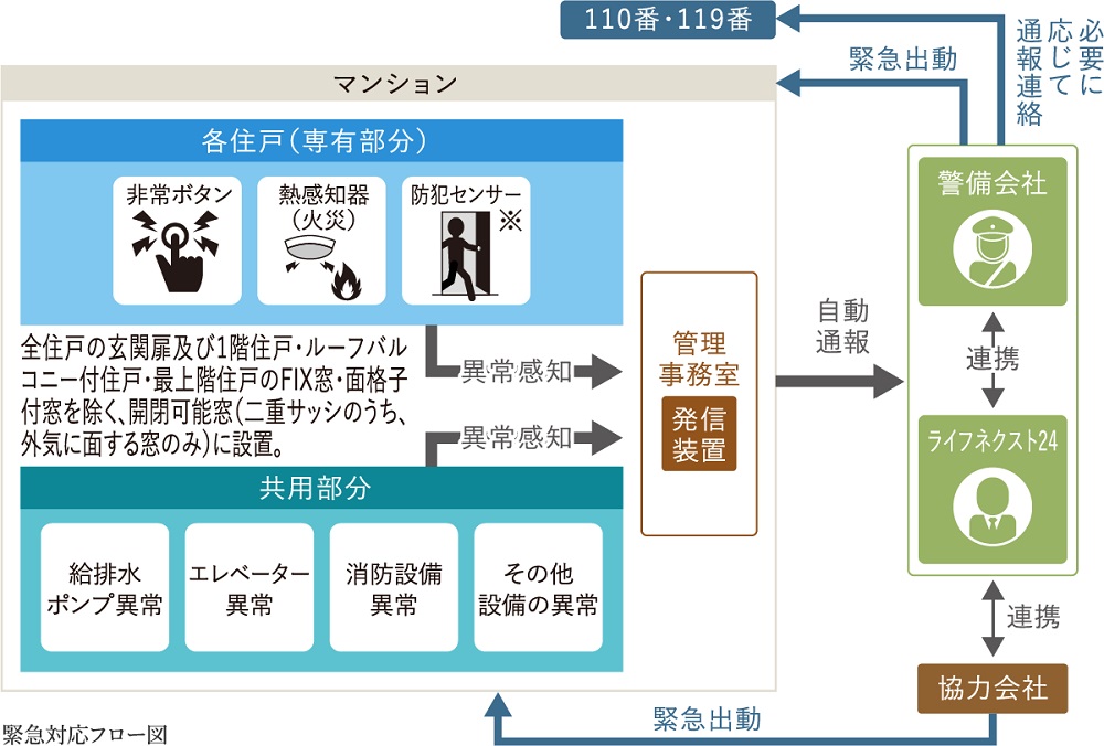 緊急対応システム
24時間、365日あなたの生活を見守ります。