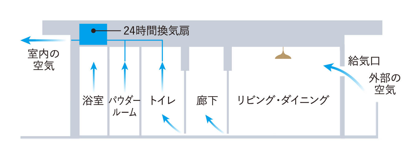 24時間換気システム