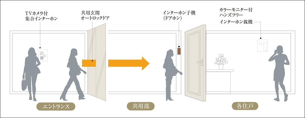 カラ−モニター付 ハンズフリーインターホン&オートロックシステム