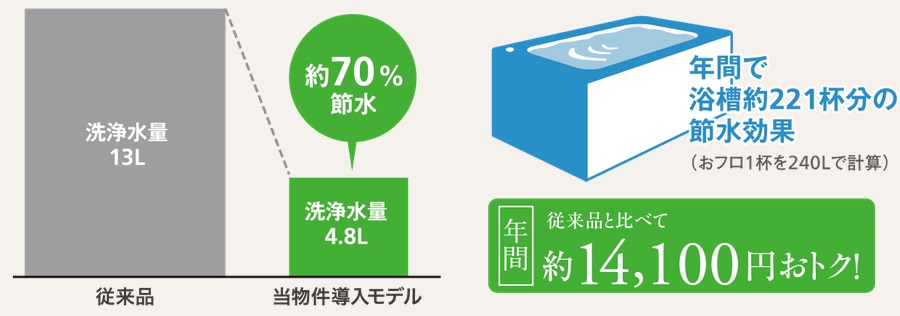 エコロジーでエコノミー、水をムダなく賢く節約