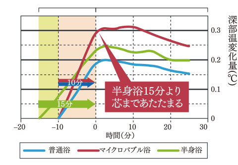 じんわりあたたまる。芯まであたたまる。