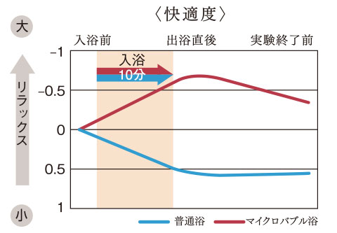 穏やかな気泡水流でリラックス。