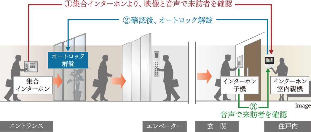 TVモニター付オートロックシステム