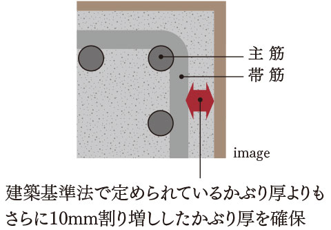 コンクリートかぶり厚