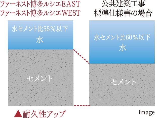 ひび割れ抑止に配慮した水セメント比
