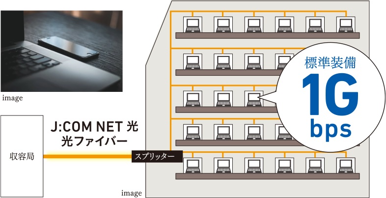｢J:COM NET 光 1Gコース｣全戸標準装備
