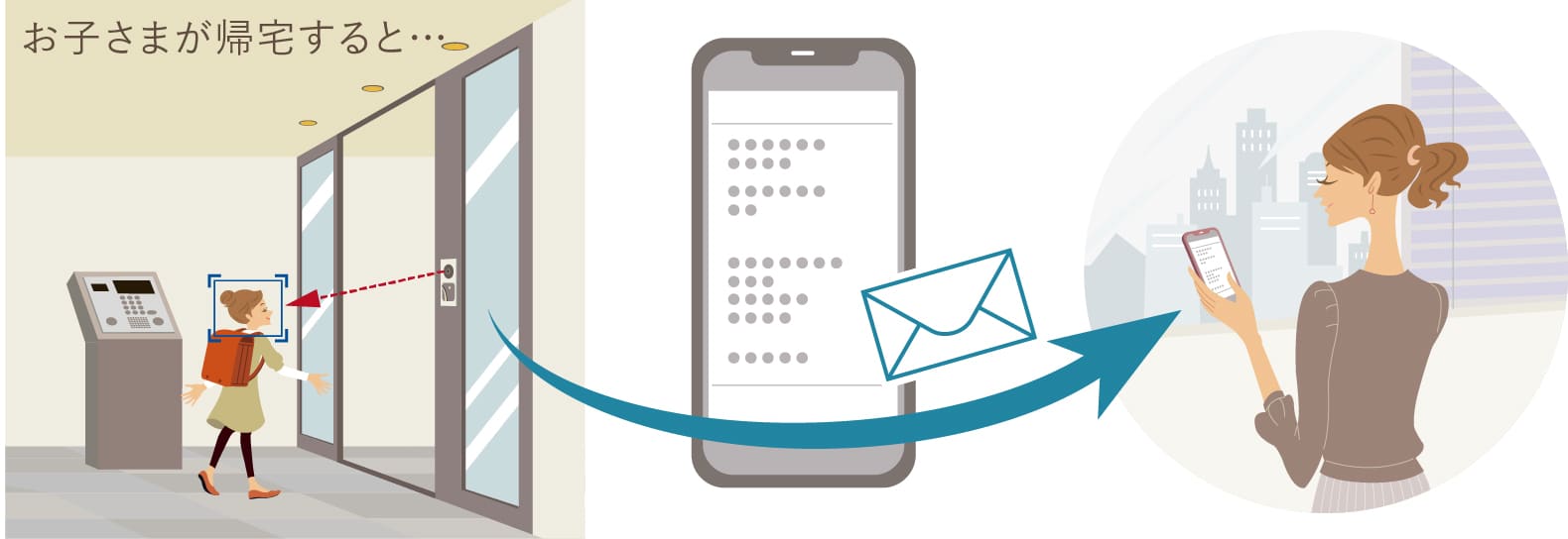 来訪者が来た場合、荷物が届いた場合、お子さまの帰宅をメールでお知らせ。