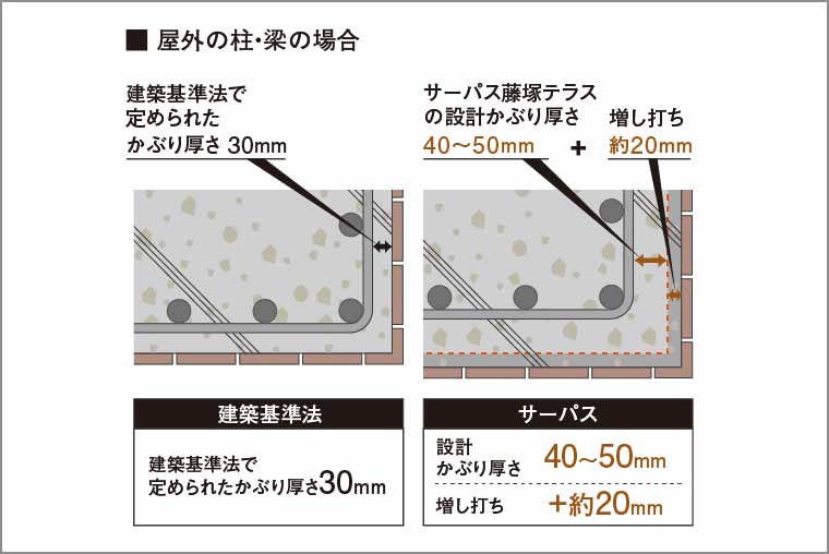 コンクリートのかぶり厚さ