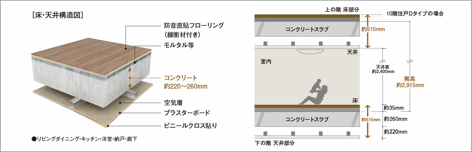 直貼り床（一部二重床）・二重天井構造