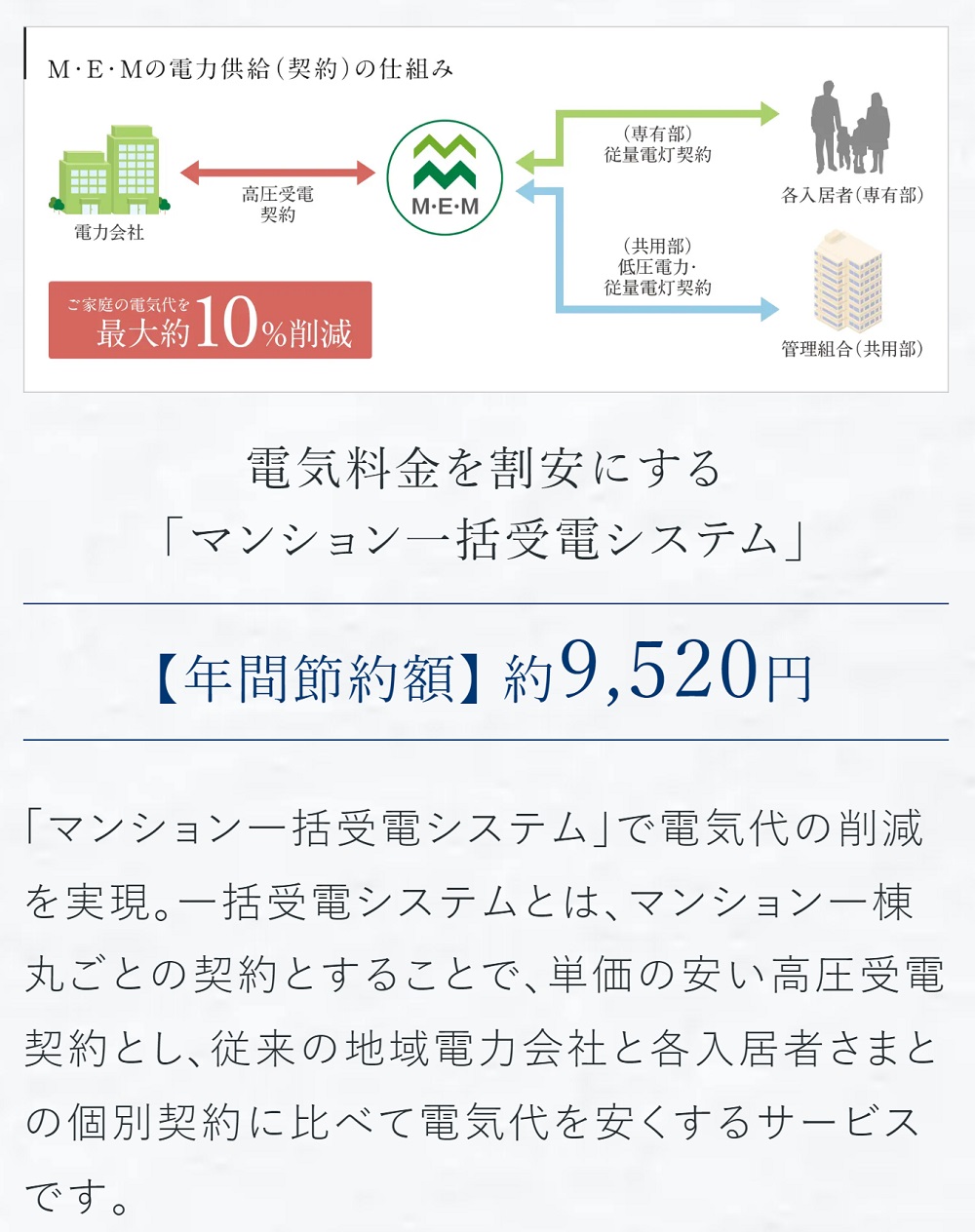 電気料金を割安にする
「マンション一括受電システム」