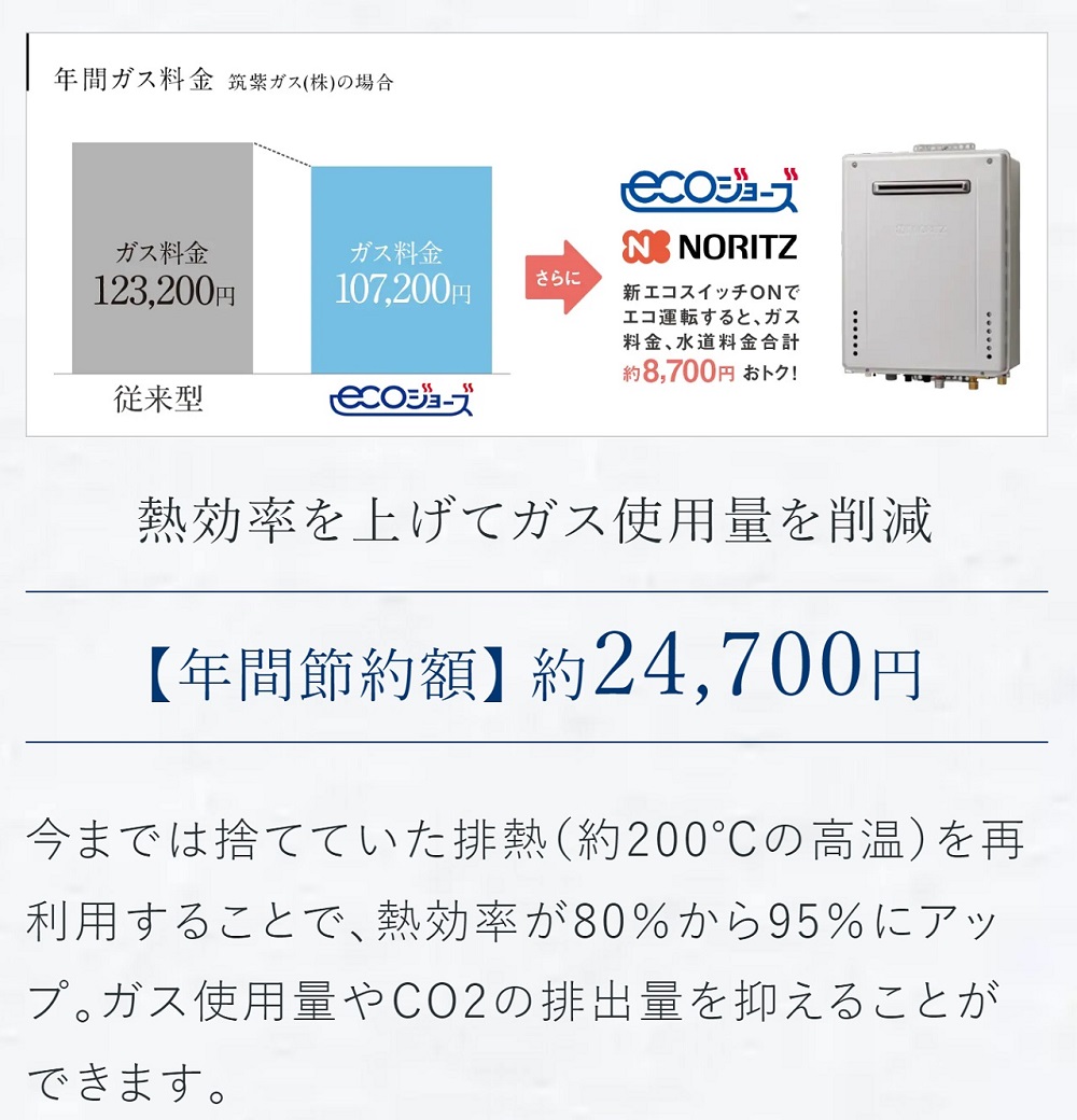 熱効率を上げてガス使用量を削減