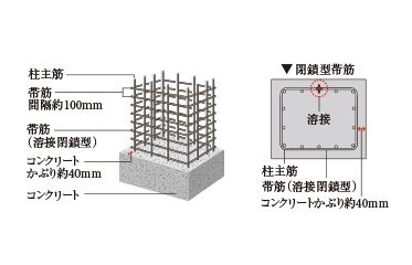 柱構造・溶接閉鎖型帯筋