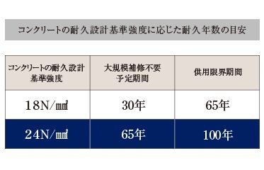 コンクリート強度