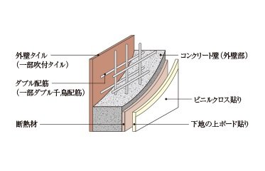 ダブル配筋(一部ダブル千鳥配筋)