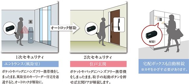 暮らしを2重に守る、先進のダブルセキュリティシステム