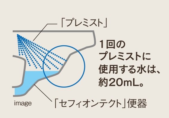 「セフィオンテクト」と「プレミスト」の相乗効果で便器がいつもキレイに
