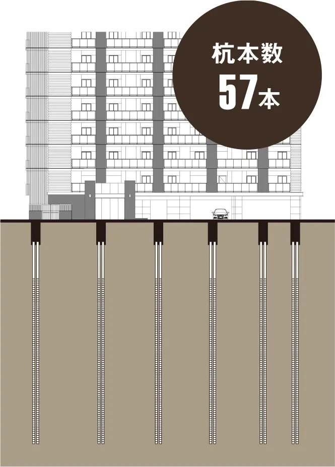 安心な暮らしのために、強固な基礎構造
