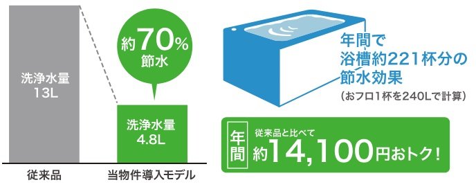 エコロジーでエコノミー、水をムダなく賢く節約。