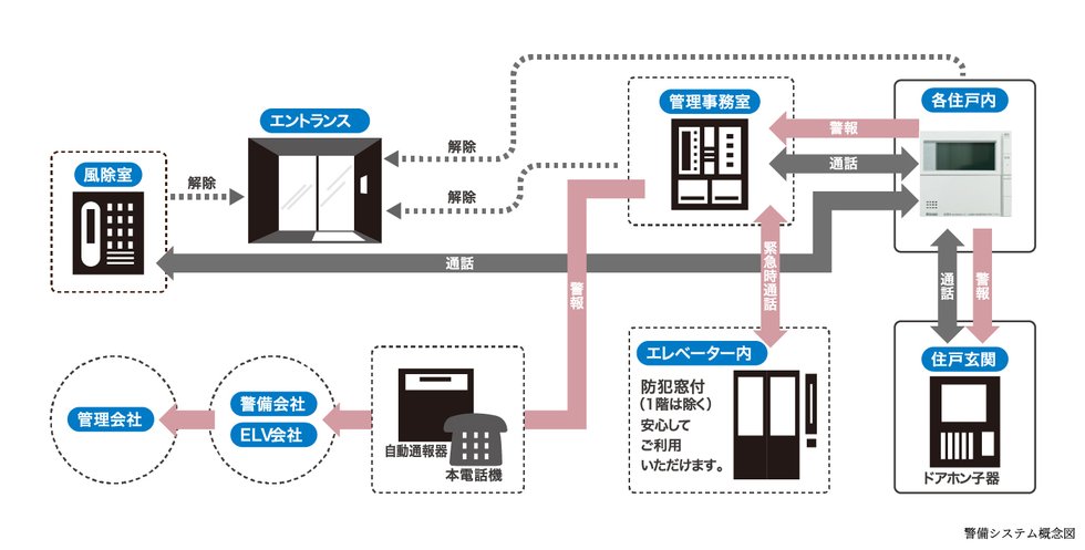24時間体制の防犯システム