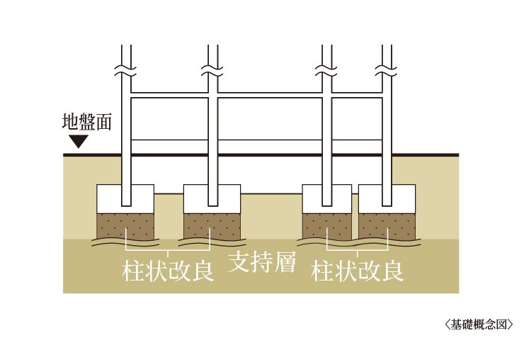 基礎（柱状改良方式）