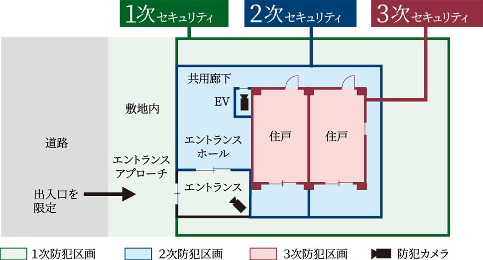 3つのセキュリティラインが安全な暮らしを見守ります。