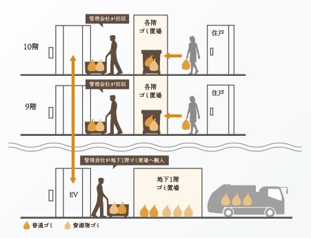 各階ゴミ置き場