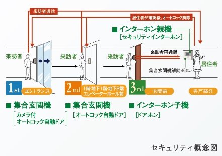 トリプルセキュリティ