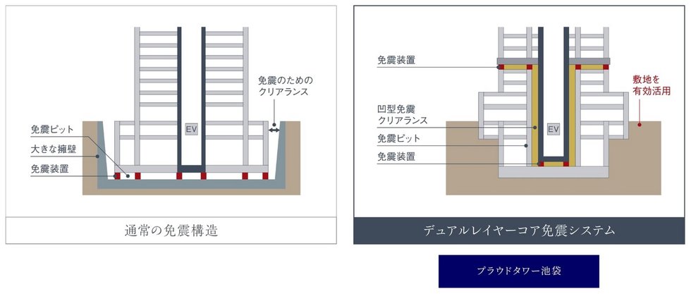 地震の揺れから暮らしを守る
先進の「デュアルレイヤー免震システム」を採用。