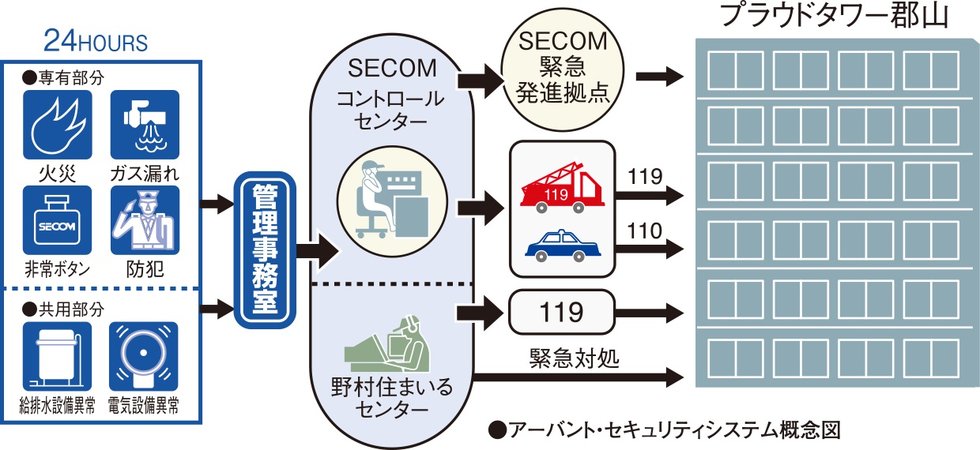 セコムと提携の24時間セキュリティシステム「アーバント」
