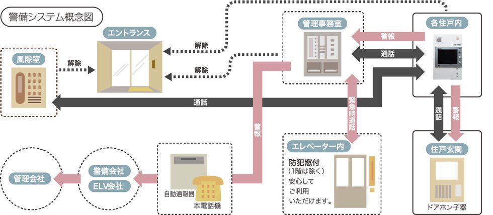 24時間体制の防犯システム