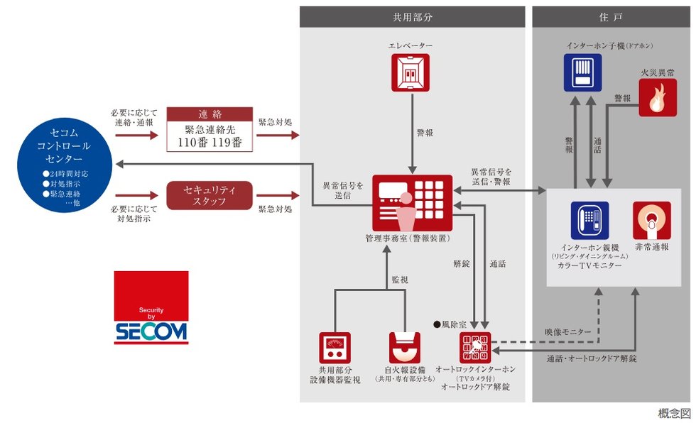 セコムセキュリティシステム(24時間遠隔監視システム)