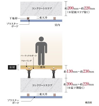 生活音に配慮した二重床・二重天井