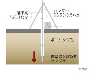地盤調査