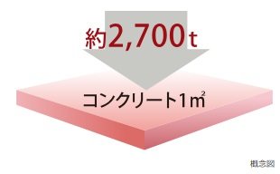 コンクリート強度(設計基準強度)
