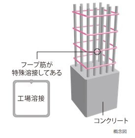 溶接閉鎖型フープ筋