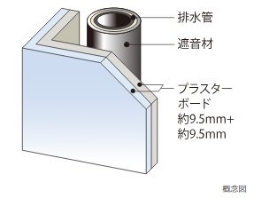 遮音対策