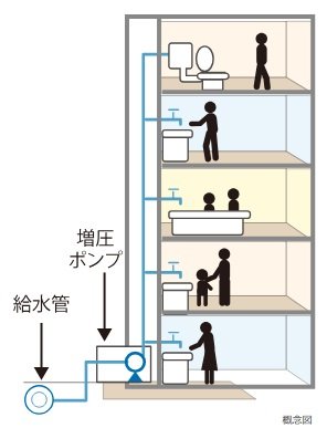 衛生的で効率の良い給水方式を採用